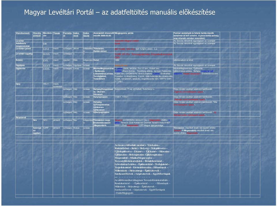 A piros betűs szöveg rész állandó minden rekordnál) Levéltár Veszprém Megyei Levéltár Az összes rekordnál egységesen ez szerepel Adatbázis DB tervek Az összes rekordnál egységesen ez szerepel