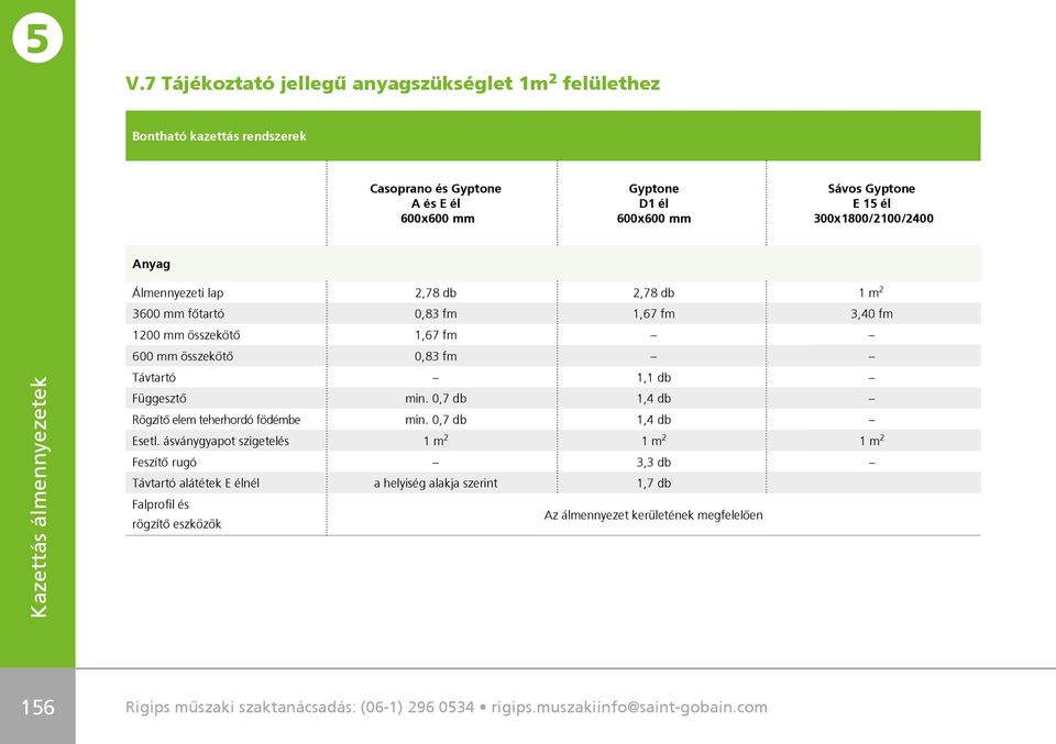 ásványgyapot szigetelés Feszítô rugó Távtartó alátétek E élnél Falprofil és rögzítô eszközök 2,78 db 2,78 db 1 m 2 0,83 fm 1,67 fm 3,40 fm 1,67 fm 0,83 fm 1,1 db min.