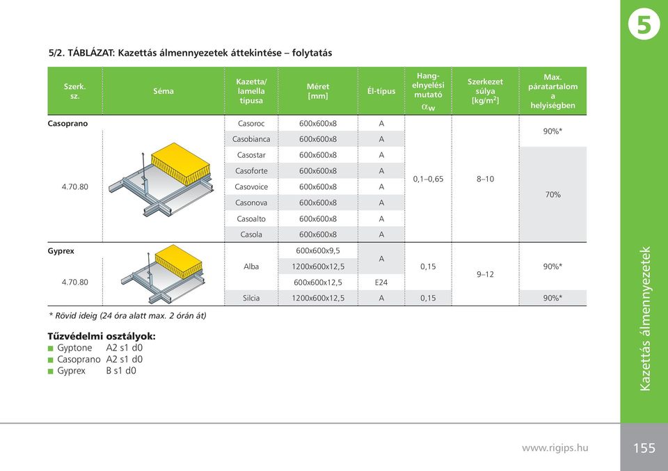 80 Casoforte 600x600x8 Casovoice 600x600x8 Casonova 600x600x8 0,1 0,65 8 10 70% Casoalto 600x600x8 Casola 600x600x8 Gyprex 4.70.80 * Rövid ideig (24 óra alatt max.