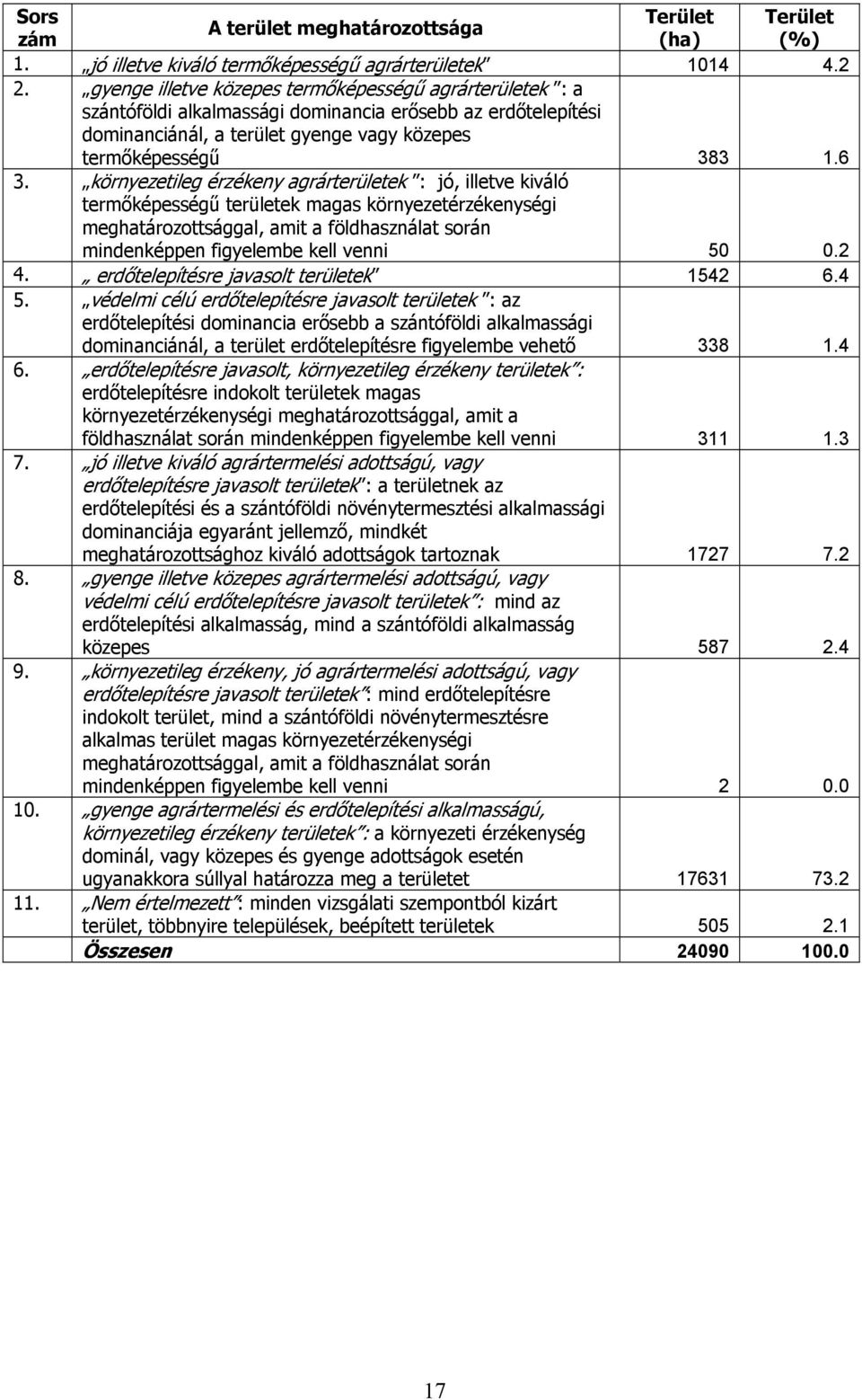 környezetileg érzékeny agrárterületek : jó, illetve kiváló termőképességű területek magas környezetérzékenységi meghatározottsággal, amit a földhasználat során mindenképpen figyelembe kell venni 50 0.