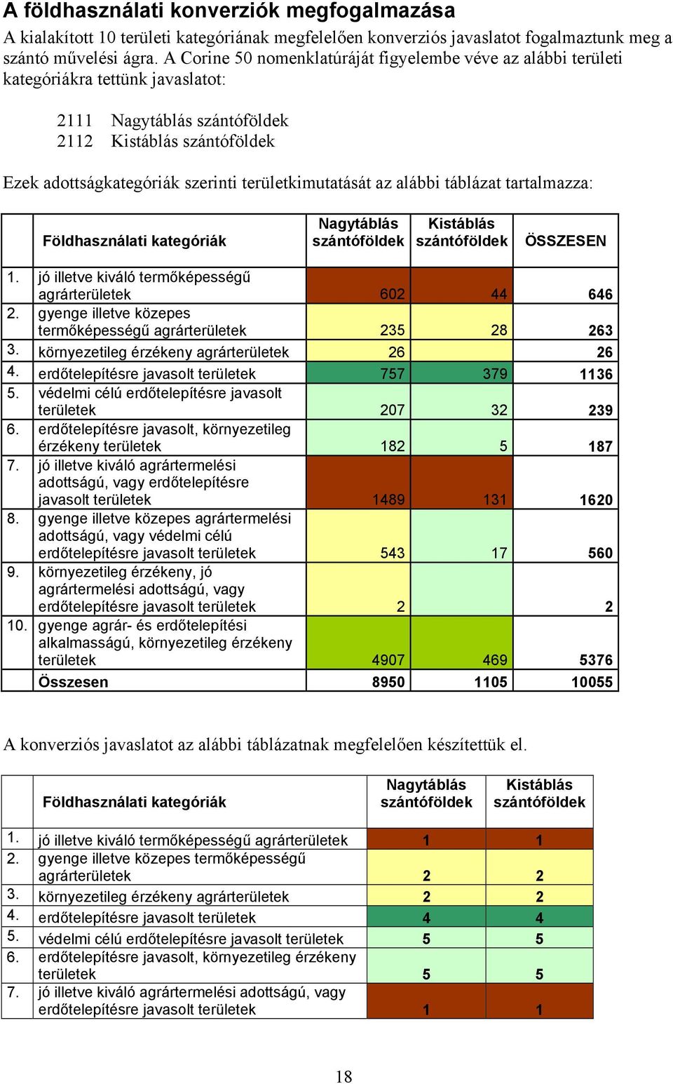 területkimutatását az alábbi táblázat tartalmazza: Földhasználati kategóriák Nagytáblás szántóföldek Kistáblás szántóföldek ÖSSZESEN 1. jó illetve kiváló termőképességű agrárterületek 602 44 646 2.