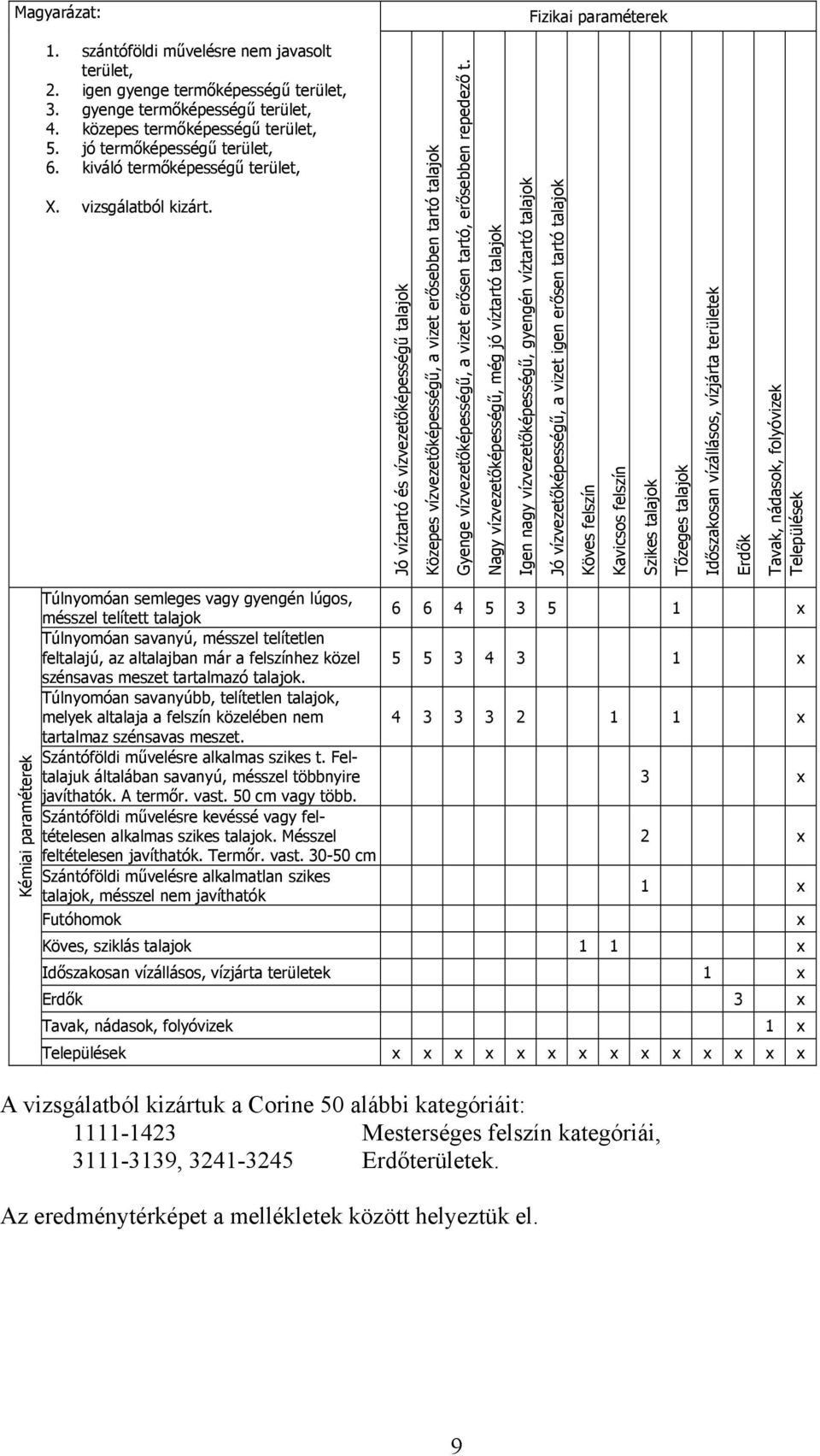 Jó víztartó és vízvezetőképességű talajok Közepes vízvezetőképességű, a vizet erősebben tartó talajok Gyenge vízvezetőképességű, a vizet erősen tartó, erősebben repedező t.