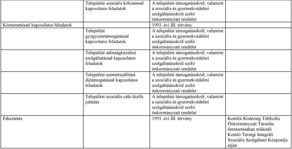 szemétszállítási díjtámogatással kapcsolatos feladatok Települési szociális célú