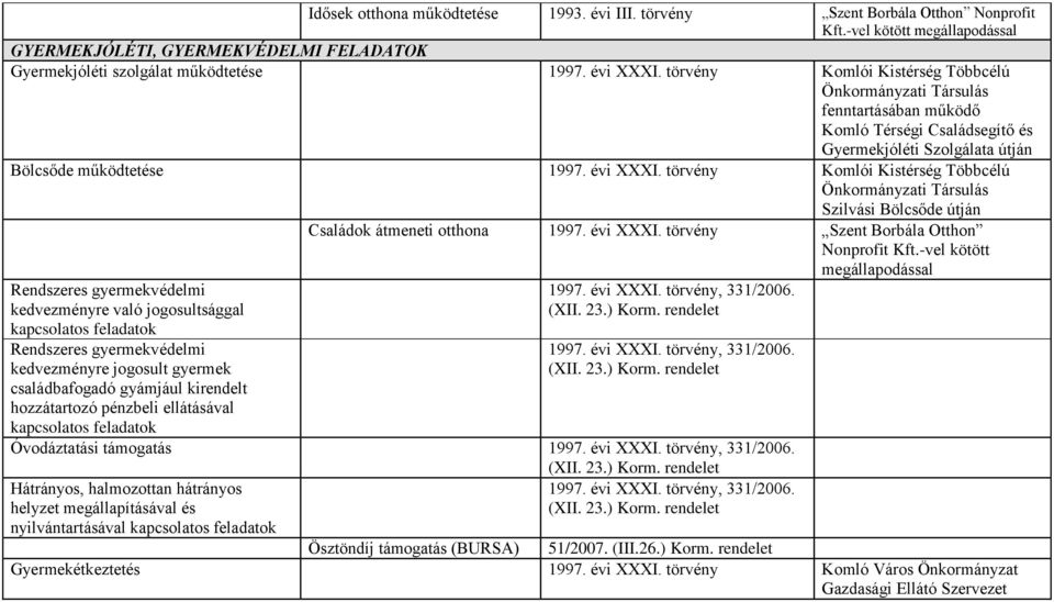 törvény Komlói Kistérség Többcélú Szilvási Bölcsőde Családok átmeneti otthona 1997. évi XXXI. törvény Szent Borbála Otthon Nonprofit Kft.