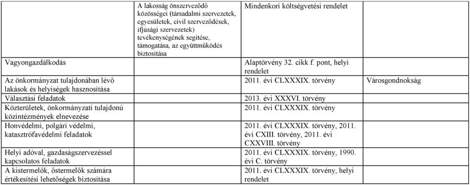 önszerveződő közösségei (társadalmi szervezetek, egyesületek, civil szerveződések, ifjúsági szervezetek) tevékenységének segítése, támogatása, az együttműködés biztosítása Mindenkori