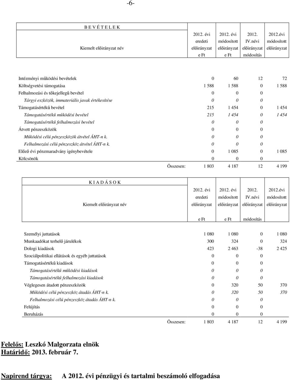 Felhalmozási és tőkejellegű bevétel 0 0 0 Tárgyi eszközök, immateriális javak értékesítése 0 0 0 Támogatásértékű bevétel 215 1 454 0 1 454 Támogatásértékű működési bevétel 215 1 454 0 1 454