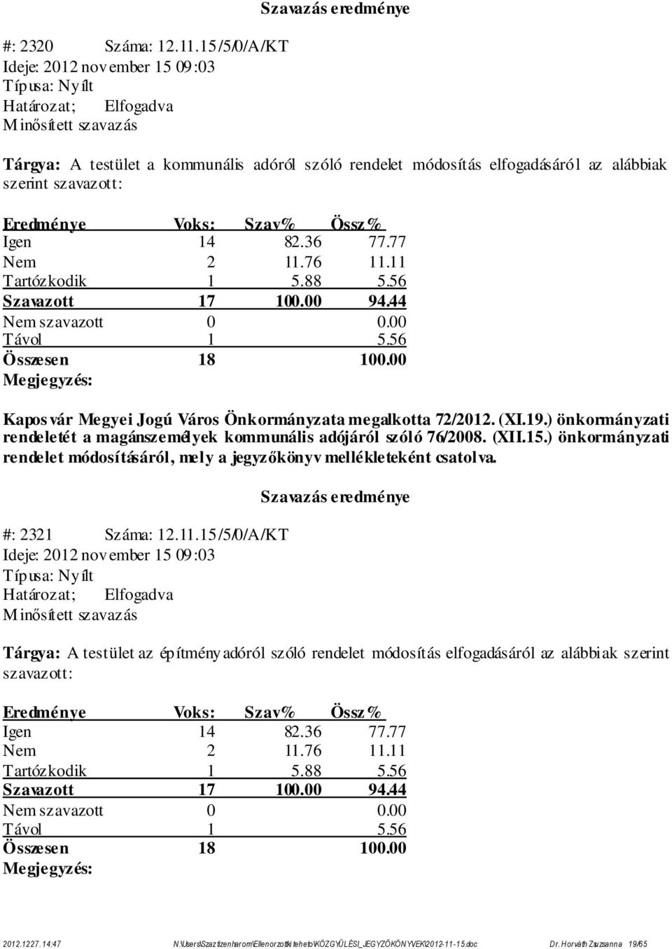 77 Nem 2 11.76 11.11 Tartózkodik 1 5.88 5.56 Szavazott 17 100.00 94.44 Nem szavazott 0 0.00 Kapos vár Megyei Jogú Város Önkormányzata megalkotta 72/2012. (XI.19.