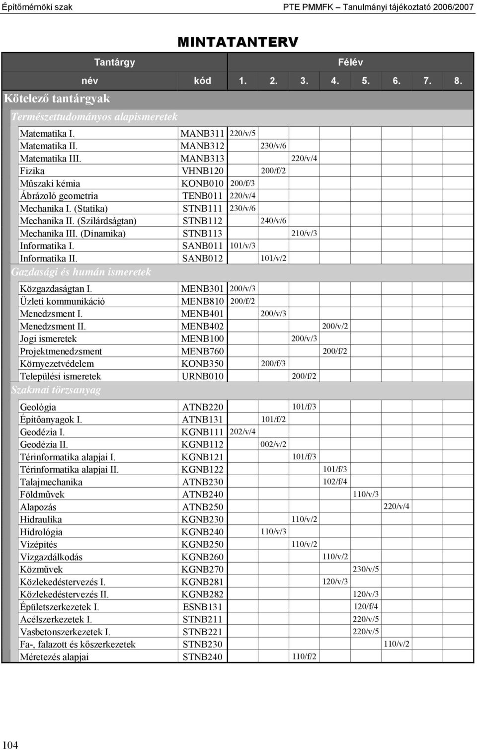 (Statika) STNB111 230/v/6 Mechanika II. (Szilárdságtan) 240/v/6 Mechanika III. (Dinamika) STNB113 210/v/3 Informatika I. SANB011 101/v/3 Informatika II.