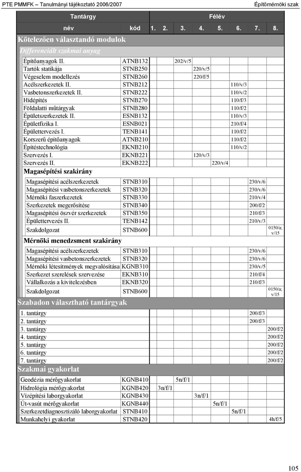 STNB222 110/v/2 Hídépítés STNB270 110/f/3 Földalatti műtárgyak STNB280 110/f/2 Épületszerkezetek II. ESNB132 110/v/3 Épületfizika I. ESNB021 210/f/4 Épülettervezés I.