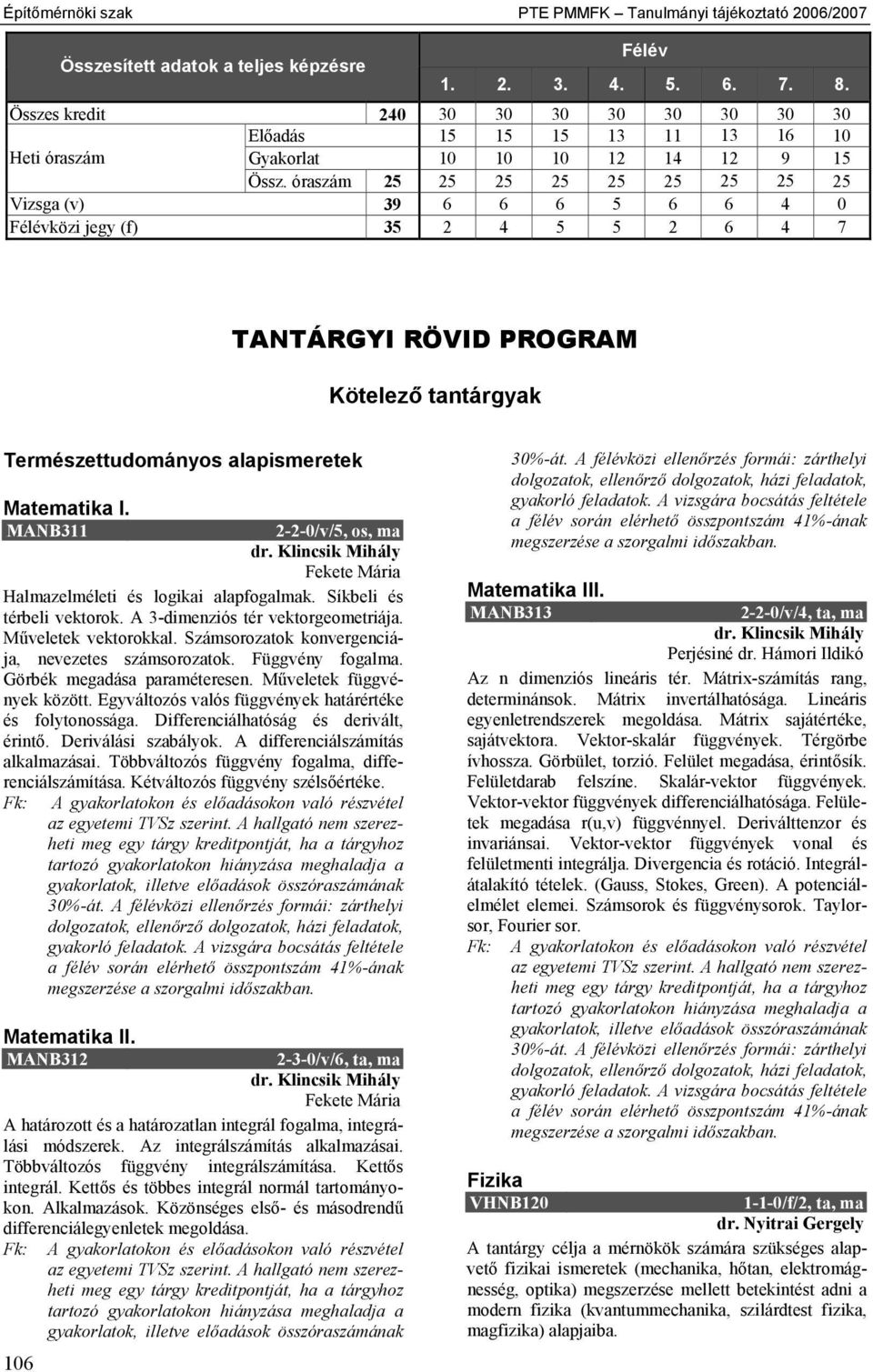 óraszám 25 25 25 25 25 25 25 25 25 Vizsga (v) 39 6 6 6 5 6 6 4 0 Félévközi jegy (f) 35 2 4 5 5 2 6 4 7 TANTÁRGYI RÖVID PROGRAM Kötelező tantárgyak Természettudományos alapismeretek Matematika I.