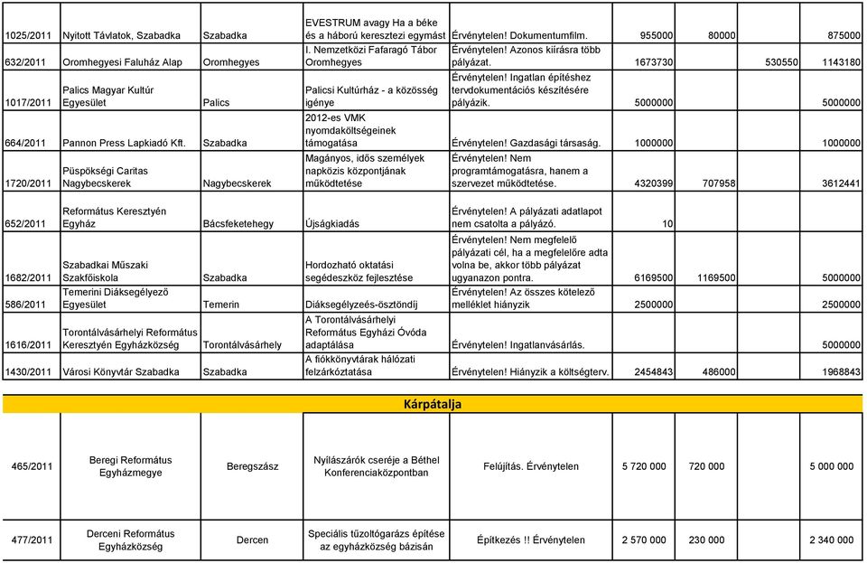 Nemzetközi Fafaragó Tábor Oromhegyes Palicsi Kultúrház - a közösség igénye Érvénytelen! Azonos kiírásra több pályázat. 1673730 530550 1143180 Érvénytelen!