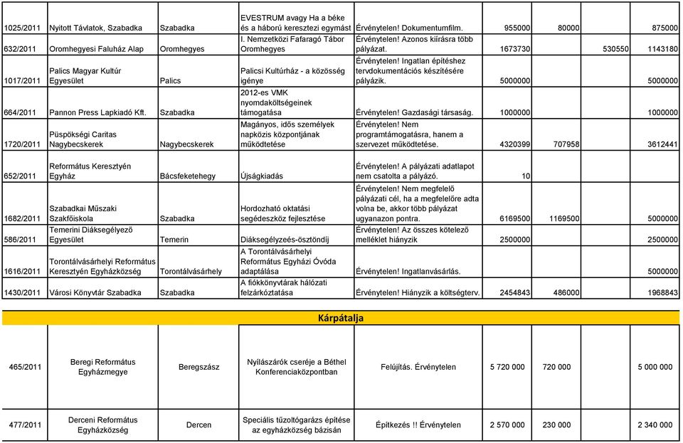 Nemzetközi Fafaragó Tábor Oromhegyes Palicsi Kultúrház - a közösség igénye Érvénytelen! Azonos kiírásra több pályázat. 1673730 530550 1143180 Érvénytelen!