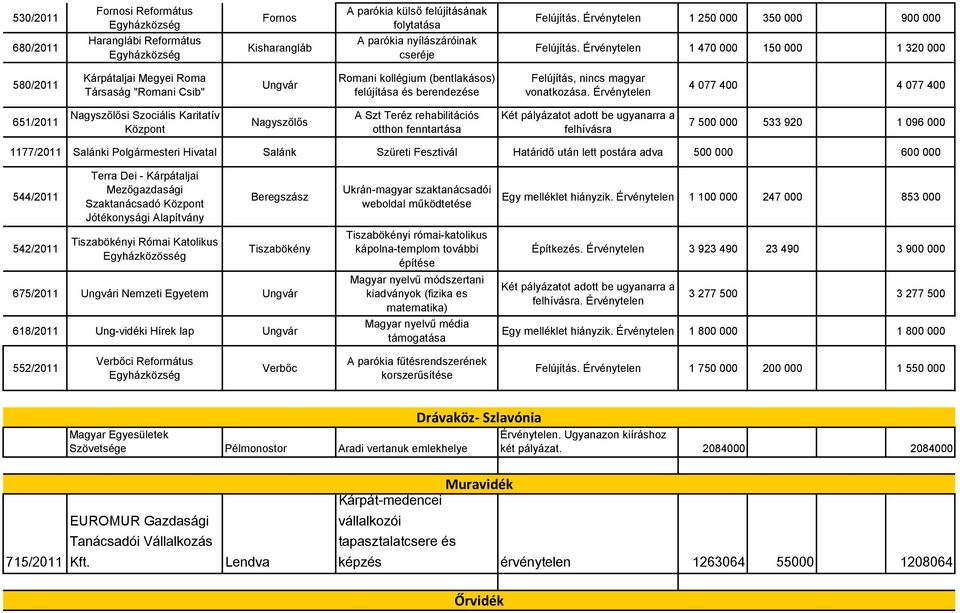 Érvénytelen 1 470 000 150 000 1 320 000 580/2011 Kárpátaljai Megyei Roma Társaság "Romani Csib" Ungvár Romani kollégium (bentlakásos) felújítása és berendezése Felújítás, nincs magyar vonatkozása.