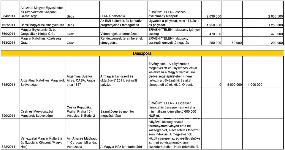 ÉRVÉNYTELEN - összes csatolmány hiányzik 2 038 500 2 038 500 Ugyanaz a pályázat, mint 165/2011- es pályázat.