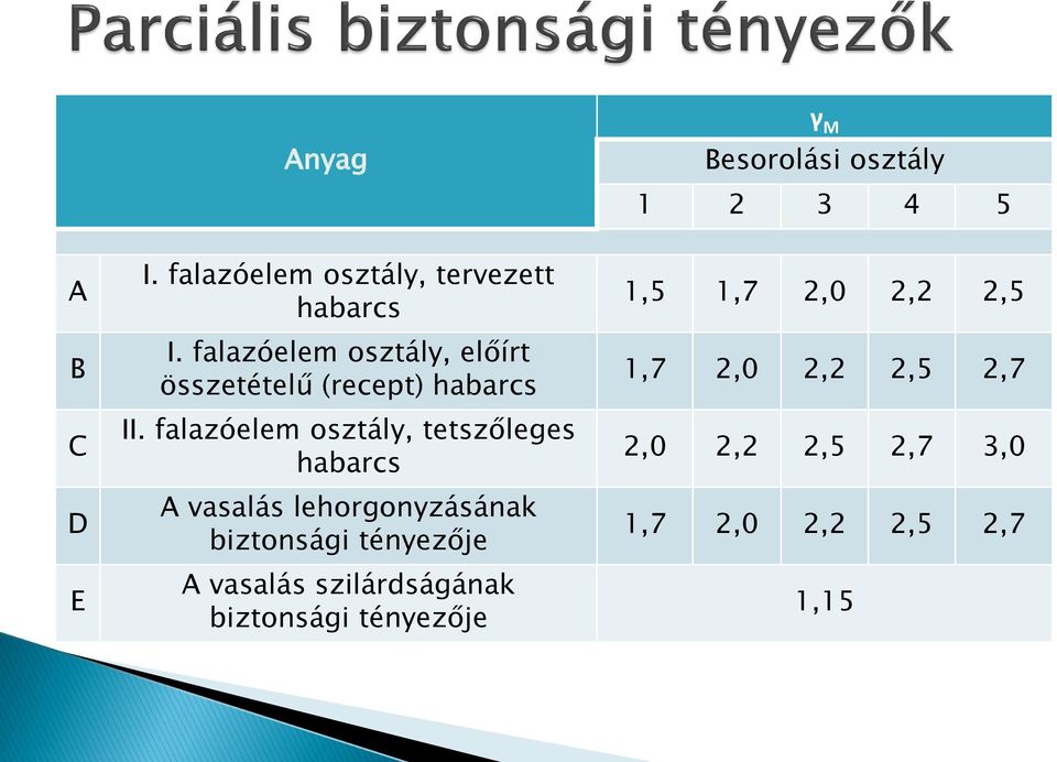 falazóelem osztály, tetszőleges habarcs A vasalás lehorgonyzásának biztonsági tényezője A