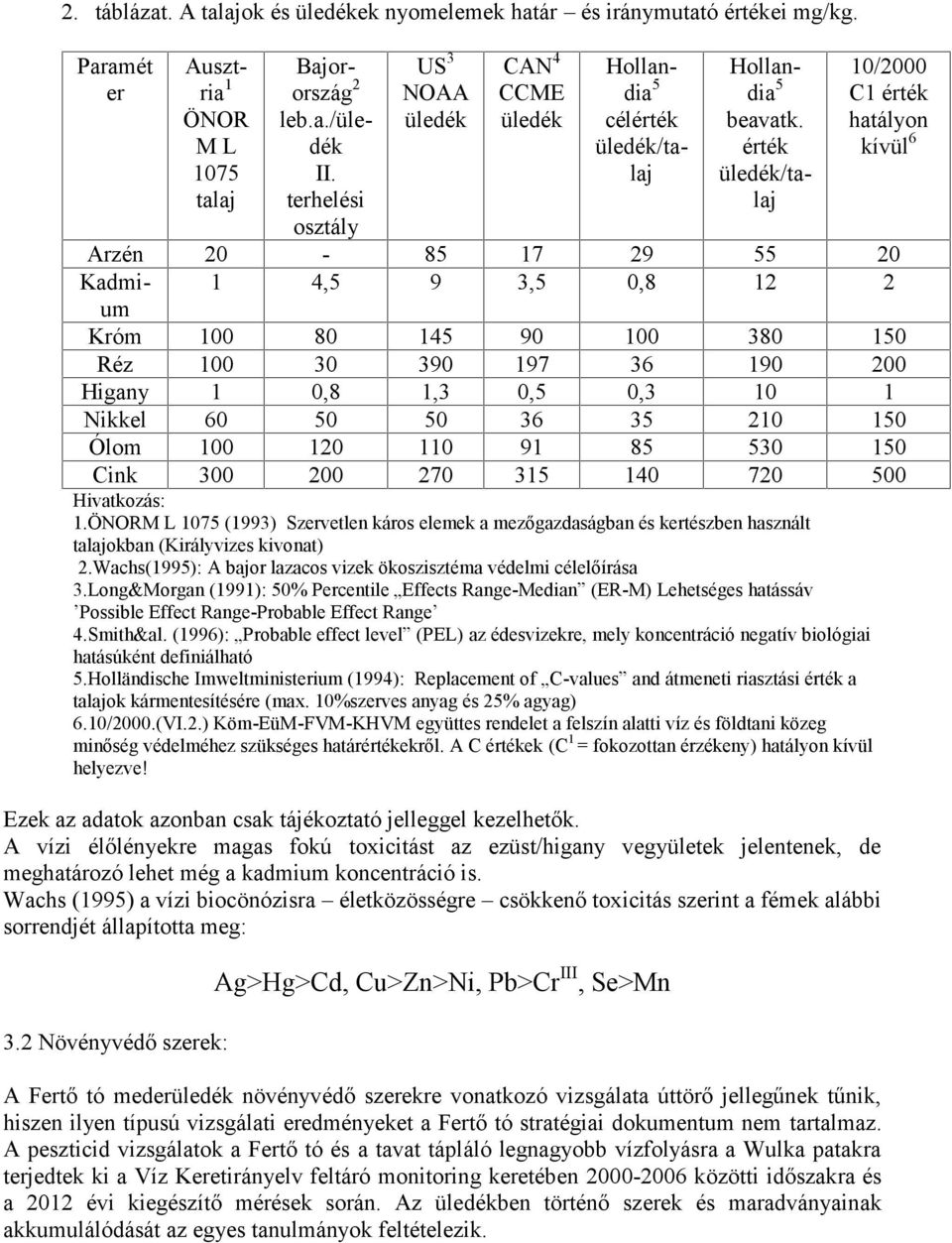 érték üledék/talaj Arzén 20-85 17 29 55 20 Kadmium 1 4,5 9 3,5 0,8 12 2 Króm 100 80 145 90 100 380 150 Réz 100 30 390 197 36 190 200 Higany 1 0,8 1,3 0,5 0,3 10 1 Nikkel 60 50 50 36 35 210 150 Ólom