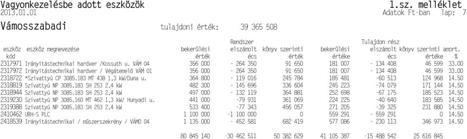 kód érték écs érték értéke écs értéke % 2317971 Irányítástechnikai hardver /Kossuth u. VÁM 04 356 000-264 350 91 650 181 007-134 408 46 599 33.