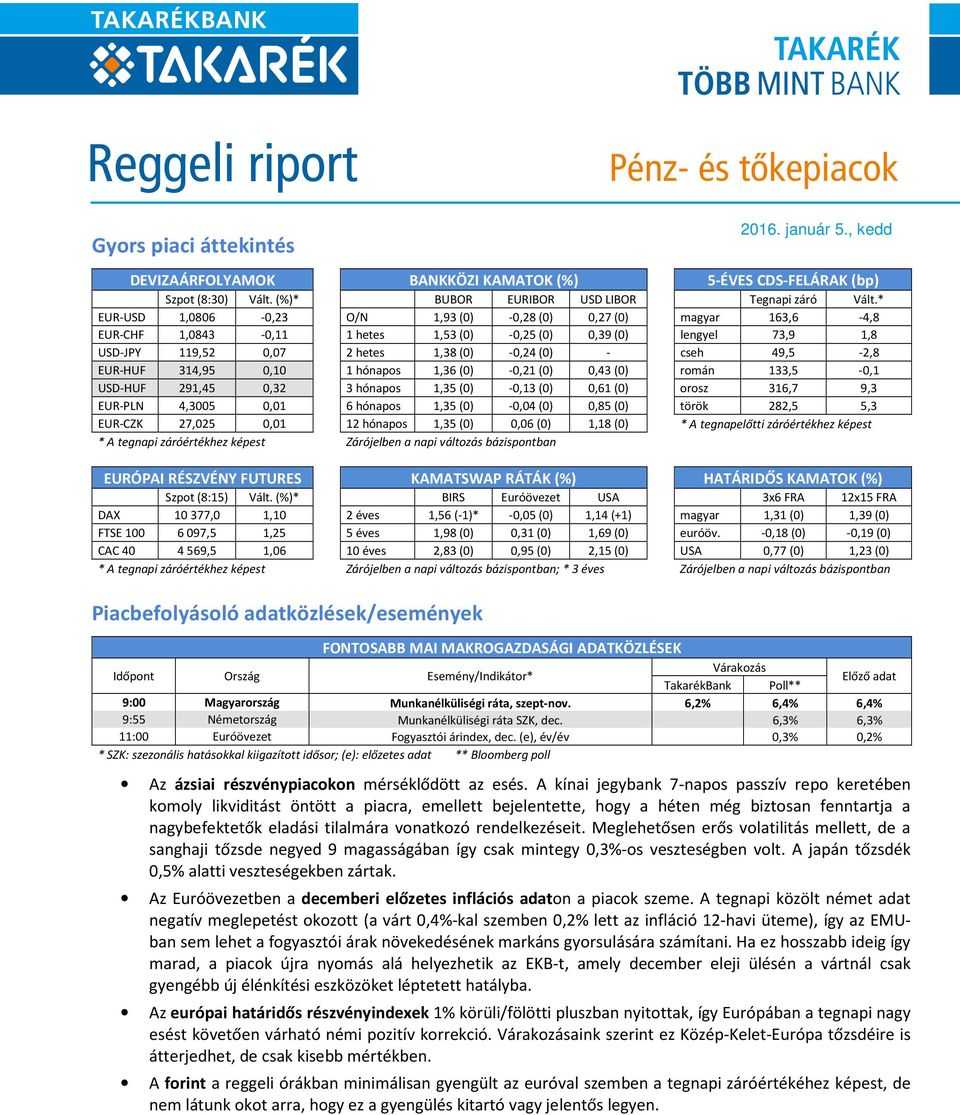 49,5-2,8 EUR-HUF 314,95 0,10 1 hónapos 1,36 (0) -0,21 (0) 0,43 (0) román 133,5-0,1 USD-HUF 291,45 0,32 3 hónapos 1,35 (0) -0,13 (0) 0,61 (0) orosz 316,7 9,3 EUR-PLN 4,3005 0,01 6 hónapos 1,35 (0)