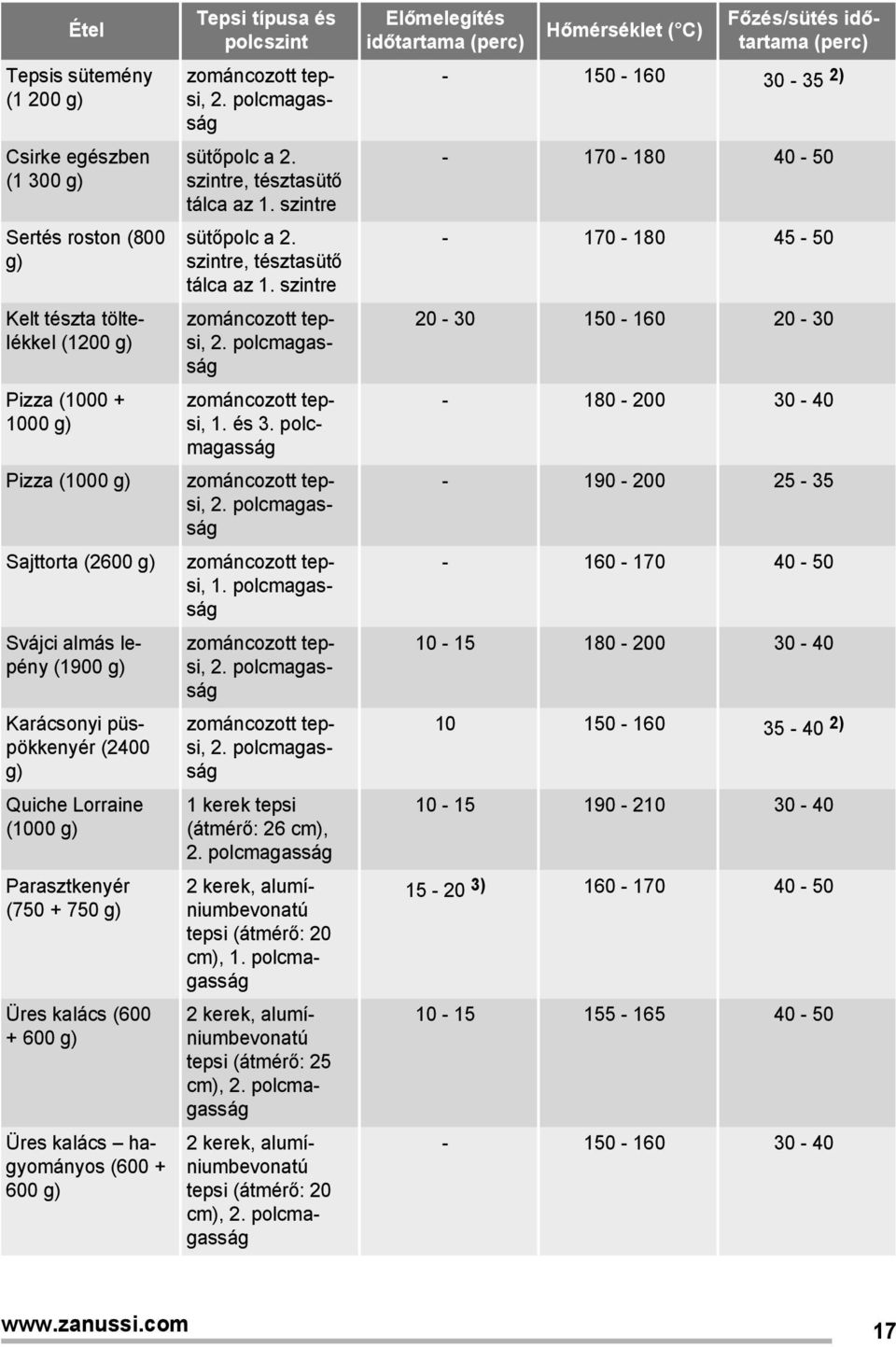 szintre, tésztasütő tálca az 1. szintre sütőpolc a 2. szintre, tésztasütő tálca az 1. szintre 2. 1. és 3. 2. 1. 2. 2. 1 kerek tepsi (átmérő: 26 cm), 2.
