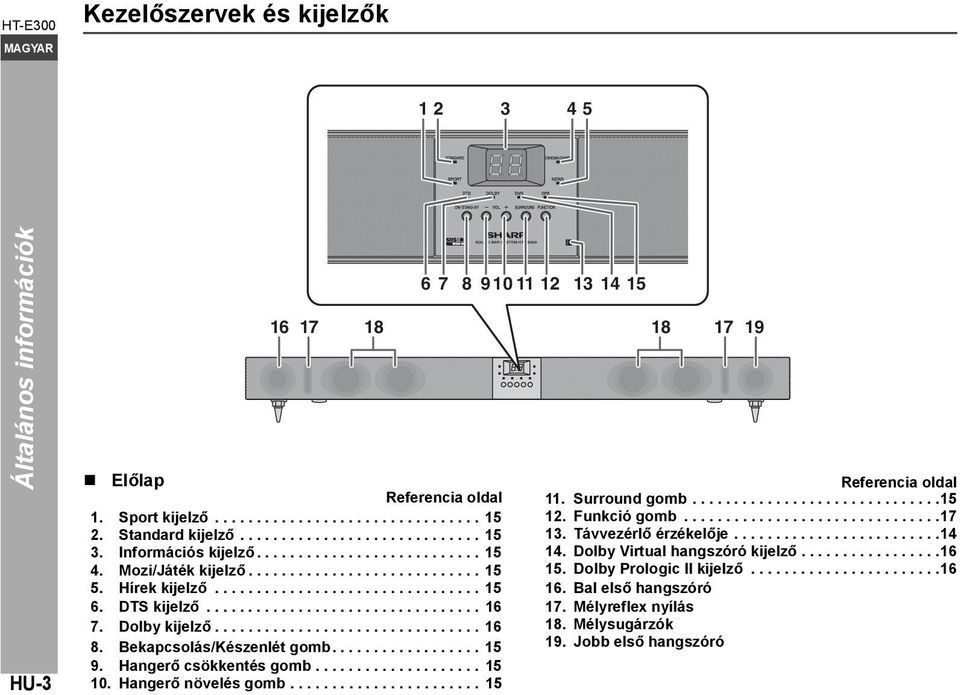 Dolby kijelző................................ 16 8. Bekapcsolás/Készenlét gomb.................. 15 9. Hangerő csökkentés gomb.................... 15 10. Hangerő növelés gomb.