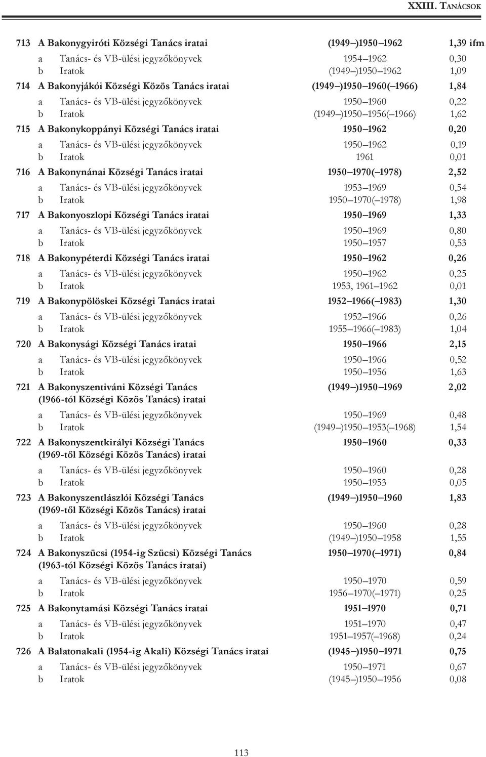 jegyzőkönyvek 1950 1962 0,19 b Iratok 1961 0,01 716 A Bakonynánai Községi Tanács iratai 1950 1970( 1978) 2,52 a Tanács- és VB-ülési jegyzőkönyvek 1953 1969 0,54 b Iratok 1950 1970( 1978) 1,98 717 A