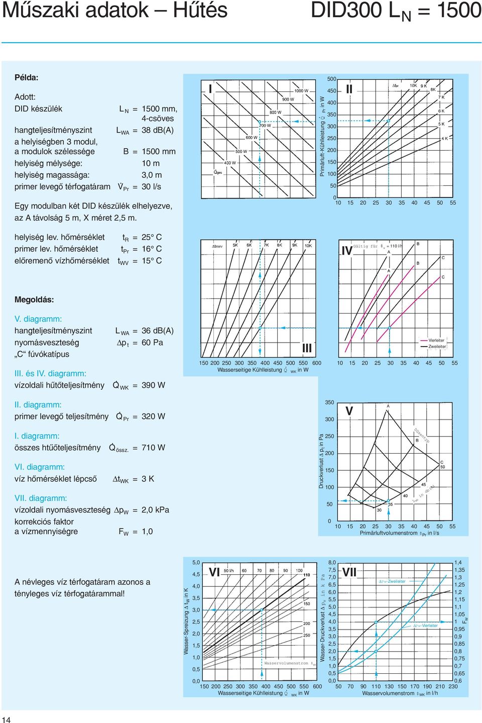 I Primärluft-Kühlleistung Q Pr in W 5 45 4 35 3 25 2 15 1 5 II 1 15 2 25 3 35 4 45 5 55 helyiség lev. hõmérséklet primer lev.