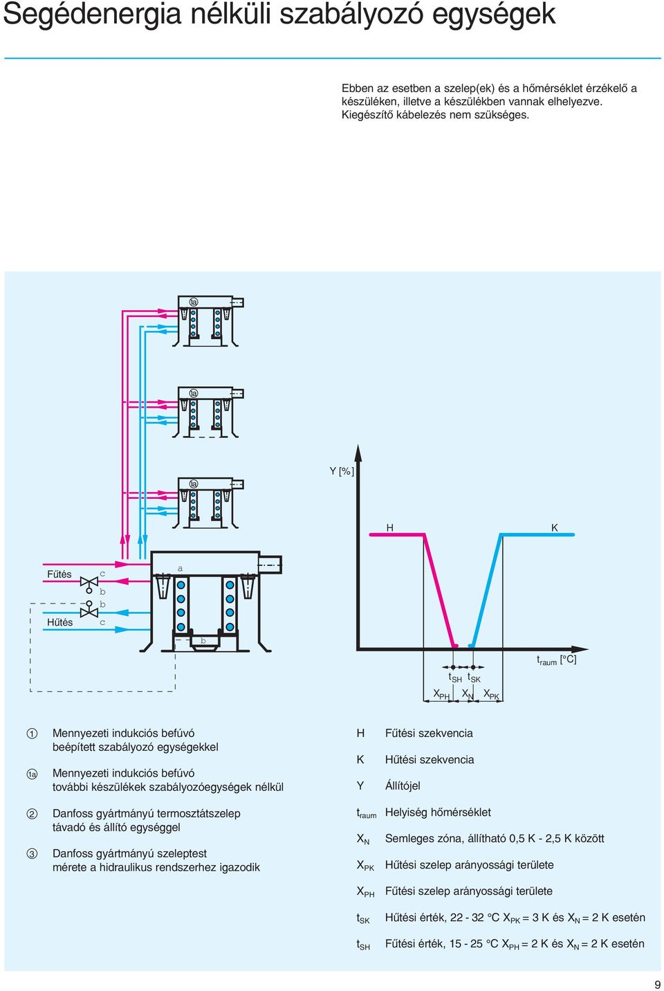 szabályozóegységek nélkül 2 Danfoss gyártmányú termosztátszelep távadó és állító egységgel 3 Danfoss gyártmányú szeleptest mérete a hidraulikus rendszerhez igazodik H K Y t raum X N X PK X PH t SK t