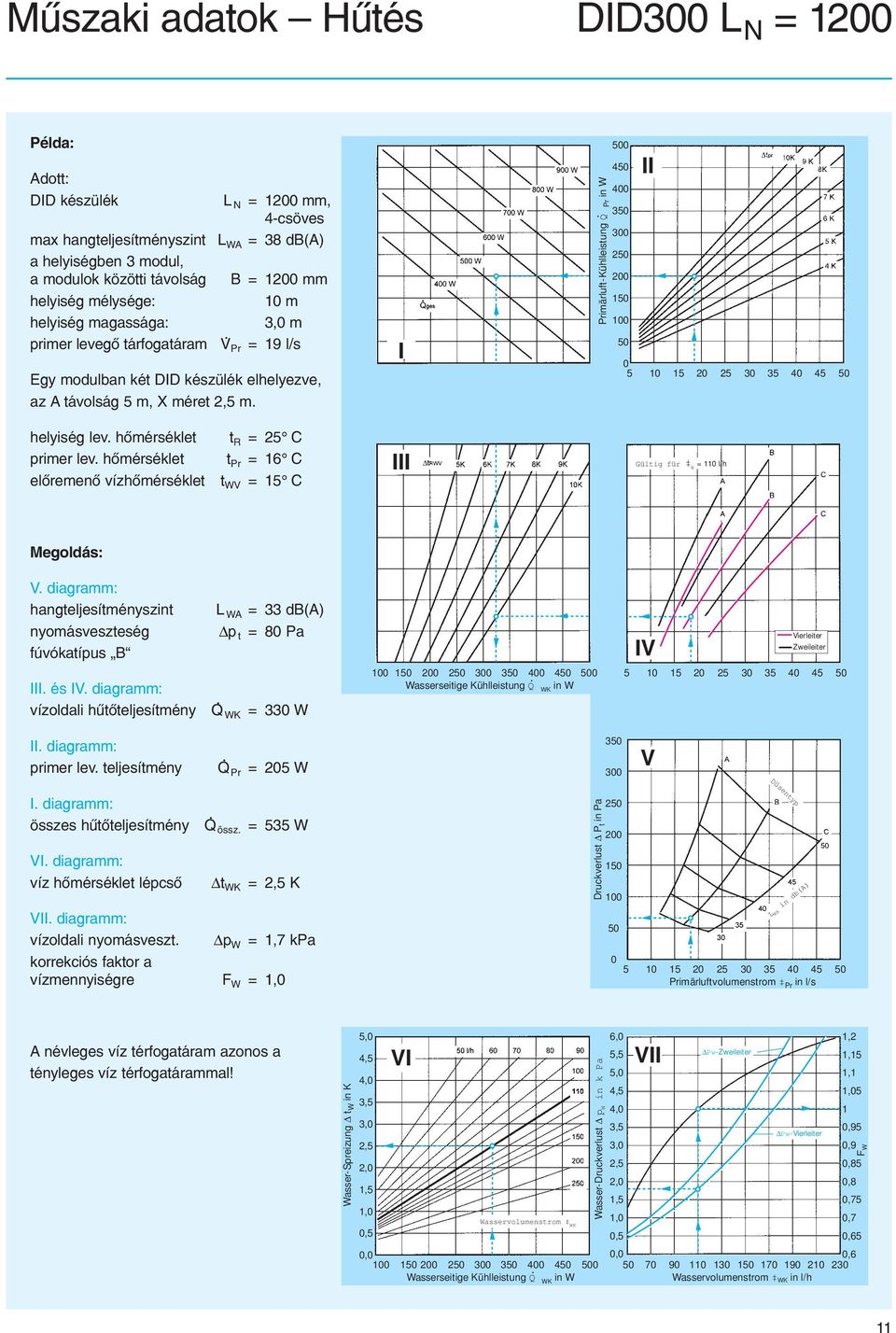 I Primärluft-Kühlleistung Q Pr in W 5 45 4 35 3 25 2 15 1 5 II 5 1 15 2 25 3 35 4 45 5 helyiség lev. hõmérséklet primer lev.