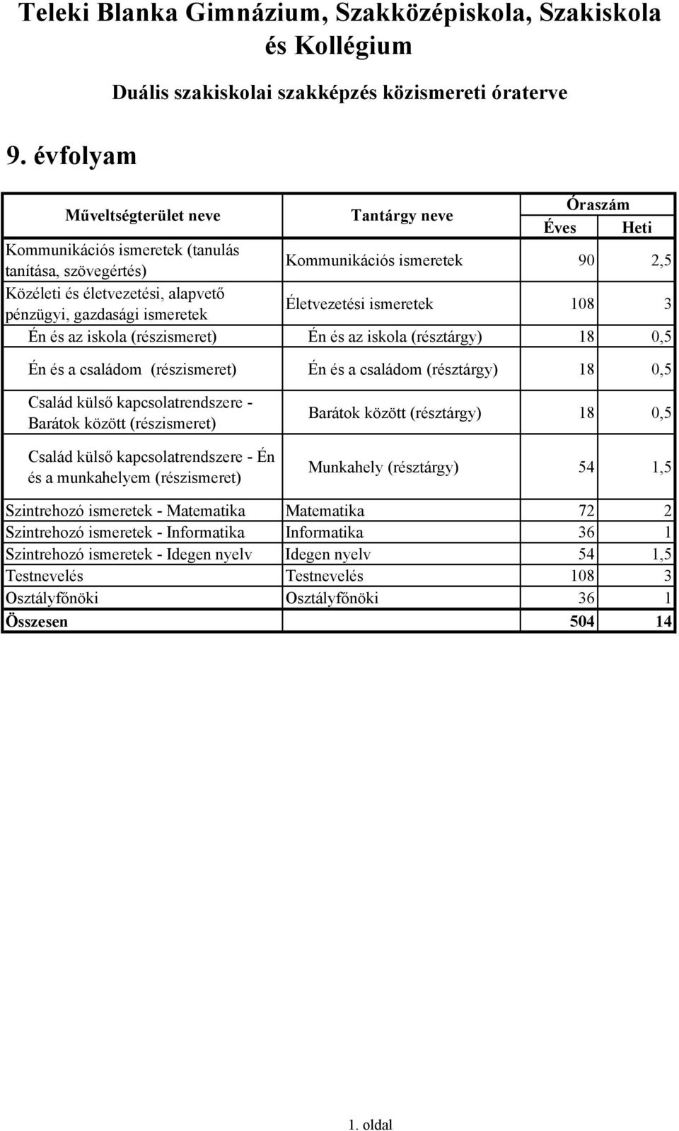 2,5 Közéleti és életvezetési, alapvető pénzügyi, gazdasági ismeretek Életvezetési ismeretek 108 3 Én és az iskola (részismeret) Én és az iskola (résztárgy) 18 0,5 Én és a családom (részismeret) Én és