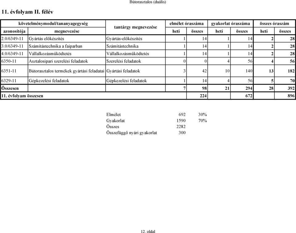 0/6349-11 Vállalkozásműködtetés Vállalkozásműködtetés 1 14 1 14 2 28 6350-11 Asztalosipari szerelési feladatok Szerelési feladatok 0 0 4 56 4 56 6351-11