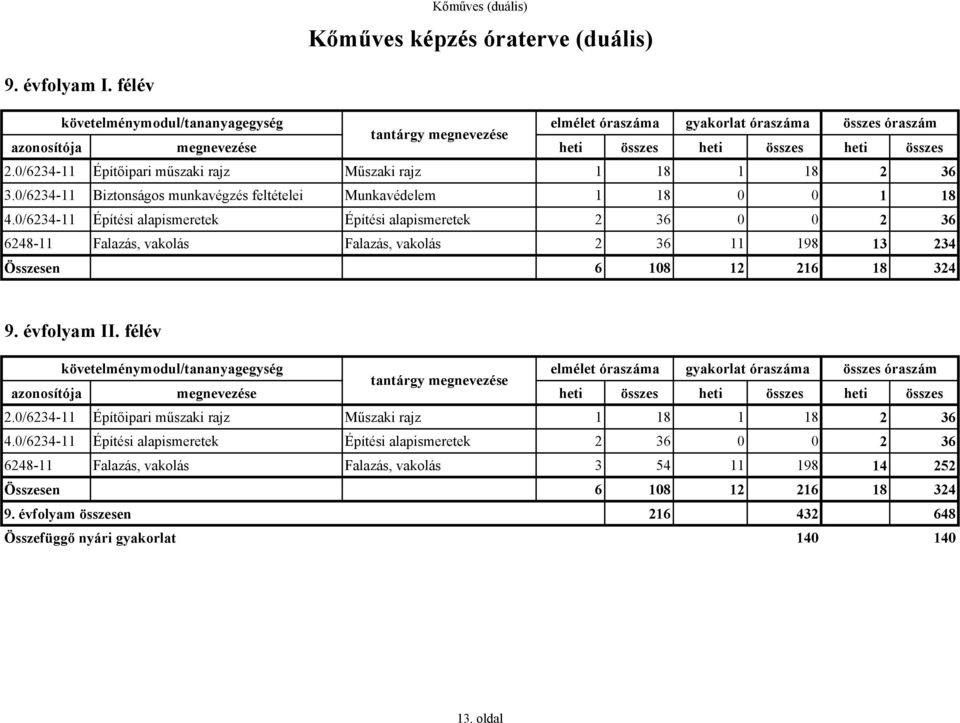0/6234-11 Építési alapismeretek Építési alapismeretek 2 36 0 0 2 36 6248-11 Falazás, vakolás Falazás, vakolás 2 36 11 198 13 234 Összesen 6 108 12 216 18 324 9. évfolyam II.