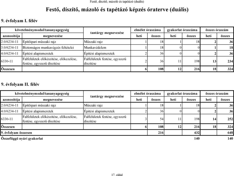 0/6234-11 Építési alapismeretek Építési alapismeretek 2 36 0 0 2 36 6330-11 Falfelületek előkészítése, előkezelése, festése, egyszerű díszítése Falfelületek festése, egyszerű díszítése 2 36 11 198 13