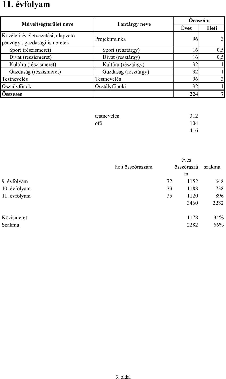 (részismeret) Gazdaság (résztárgy) 32 1 Testnevelés Testnevelés 96 3 Osztályfőnöki Osztályfőnöki 32 1 Összesen 224 7 testnevelés 312 ofő 104 416 heti