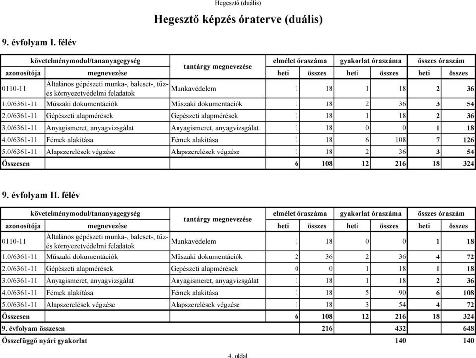 0/6361-11 Anyagismeret, anyagvizsgálat Anyagismeret, anyagvizsgálat 1 18 0 0 1 18 4.0/6361-11 Fémek alakítása Fémek alakítása 1 18 6 108 7 126 5.