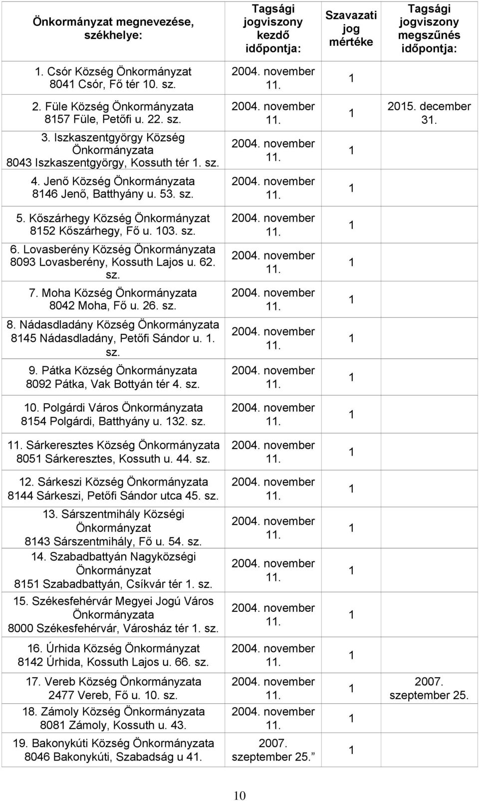 Jenő Község Önkormányzata 846 Jenő, Batthyány u. 53. sz.. 5. Kőszárhegy Község Önkormányzat 852 Kőszárhegy, Fő u. 03. sz. 6. Lovasberény Község Önkormányzata 8093 Lovasberény, Kossuth Lajos u. 62. sz. 7.