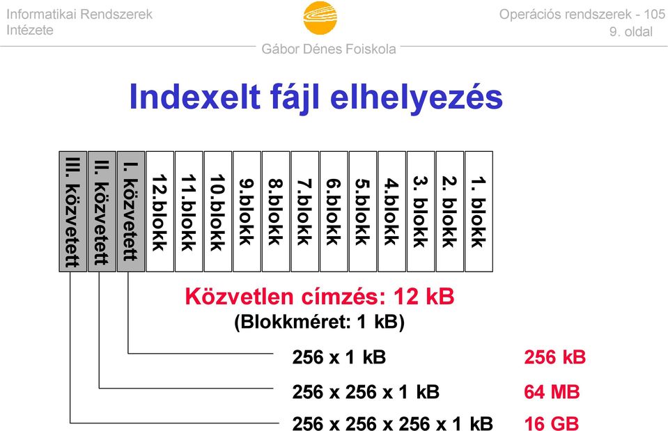 közvetett II. közvetett III.