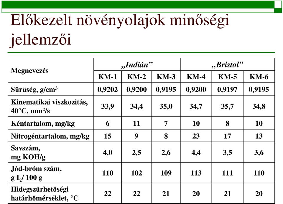 Kéntartalom, mg/kg 6 11 7 10 8 10 Nitrogéntartalom, mg/kg 15 9 8 23 17 13 Savszám, mg KOH/g 4,0 2,5 2,6 4,4