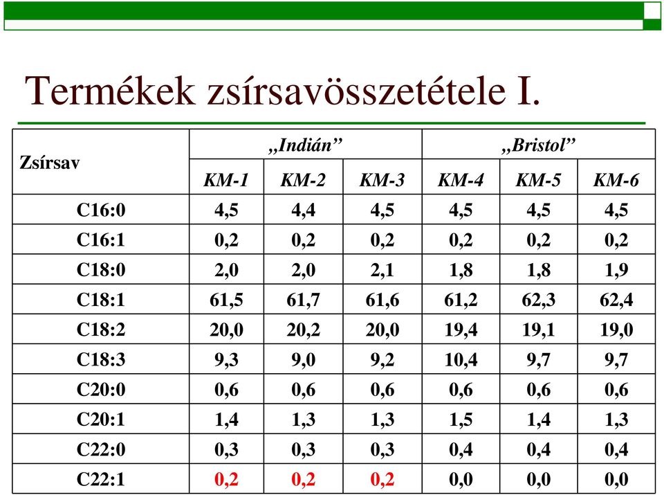 0,6 0,6 0,6 C20:0 9,7 9,7 10,4 9,2 9,0 9,3 C18:3 19,0 19,1 19,4 20,0 2 20,0 C18:2 62,4