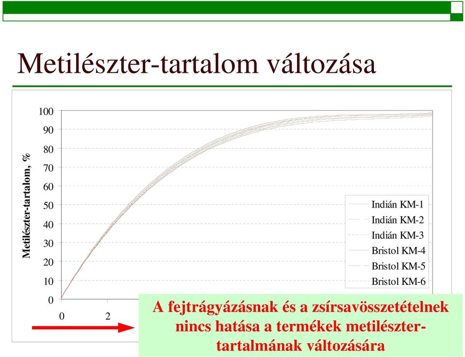 KM-5 Bristol KM-6 A fejtrágyázásnak és a zsírsavösszetételnek nincs