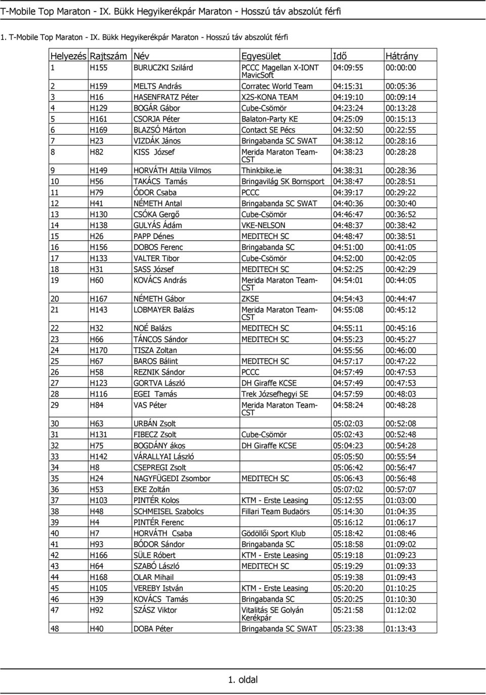 HASENFRATZ Péter X2S-KONA TEAM 04:19:10 00:09:14 4 H129 BOGÁR Gábor Cube-Csömör 04:23:24 00:13:28 5 H161 CSORJA Péter Balaton-Party KE 04:25:09 00:15:13 6 H169 BLAZSÓ Márton Contact SE Pécs 04:32:50