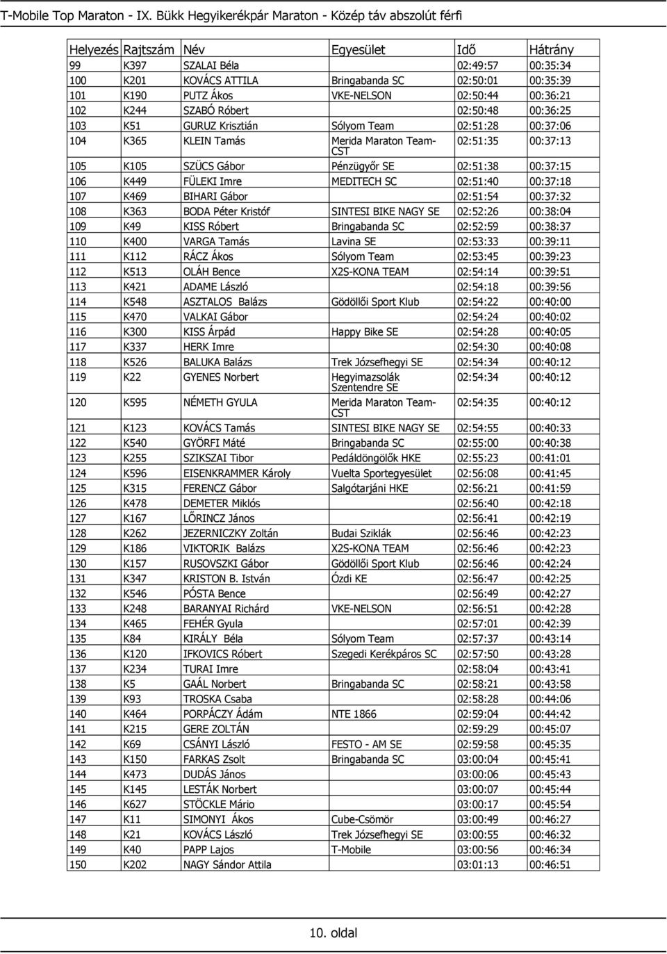 K244 SZABÓ Róbert 02:50:48 00:36:25 103 K51 GURUZ Krisztián Sólyom Team 02:51:28 00:37:06 104 K365 KLEIN Tamás Merida Maraton Team- 02:51:35 00:37:13 105 K105 SZÜCS Gábor Pénzügyőr SE 02:51:38