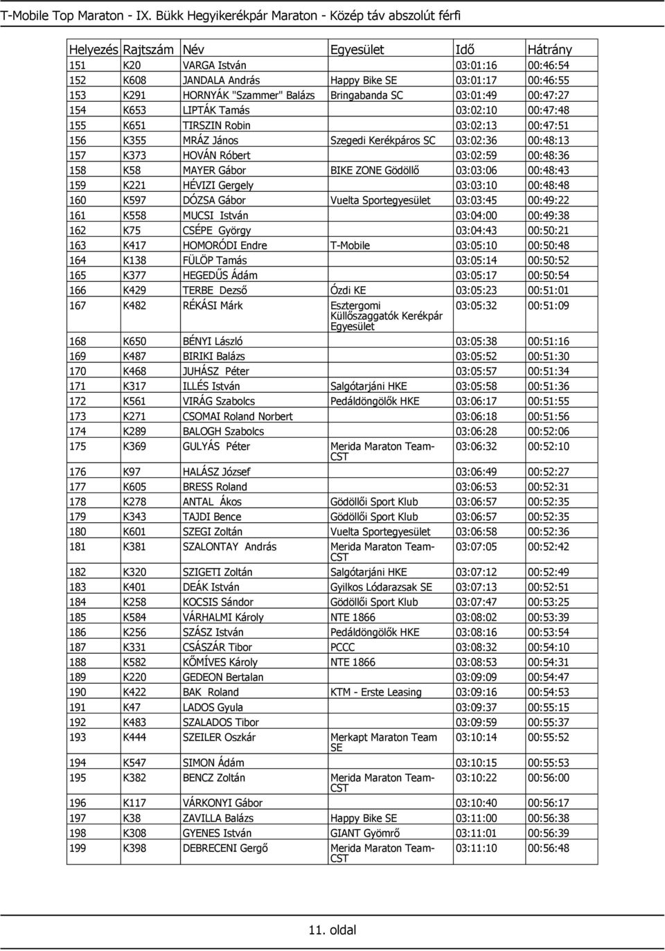 03:01:49 00:47:27 154 K653 LIPTÁK Tamás 03:02:10 00:47:48 155 K651 TIRSZIN Robin 03:02:13 00:47:51 156 K355 MRÁZ János Szegedi Kerékpáros SC 03:02:36 00:48:13 157 K373 HOVÁN Róbert 03:02:59 00:48:36