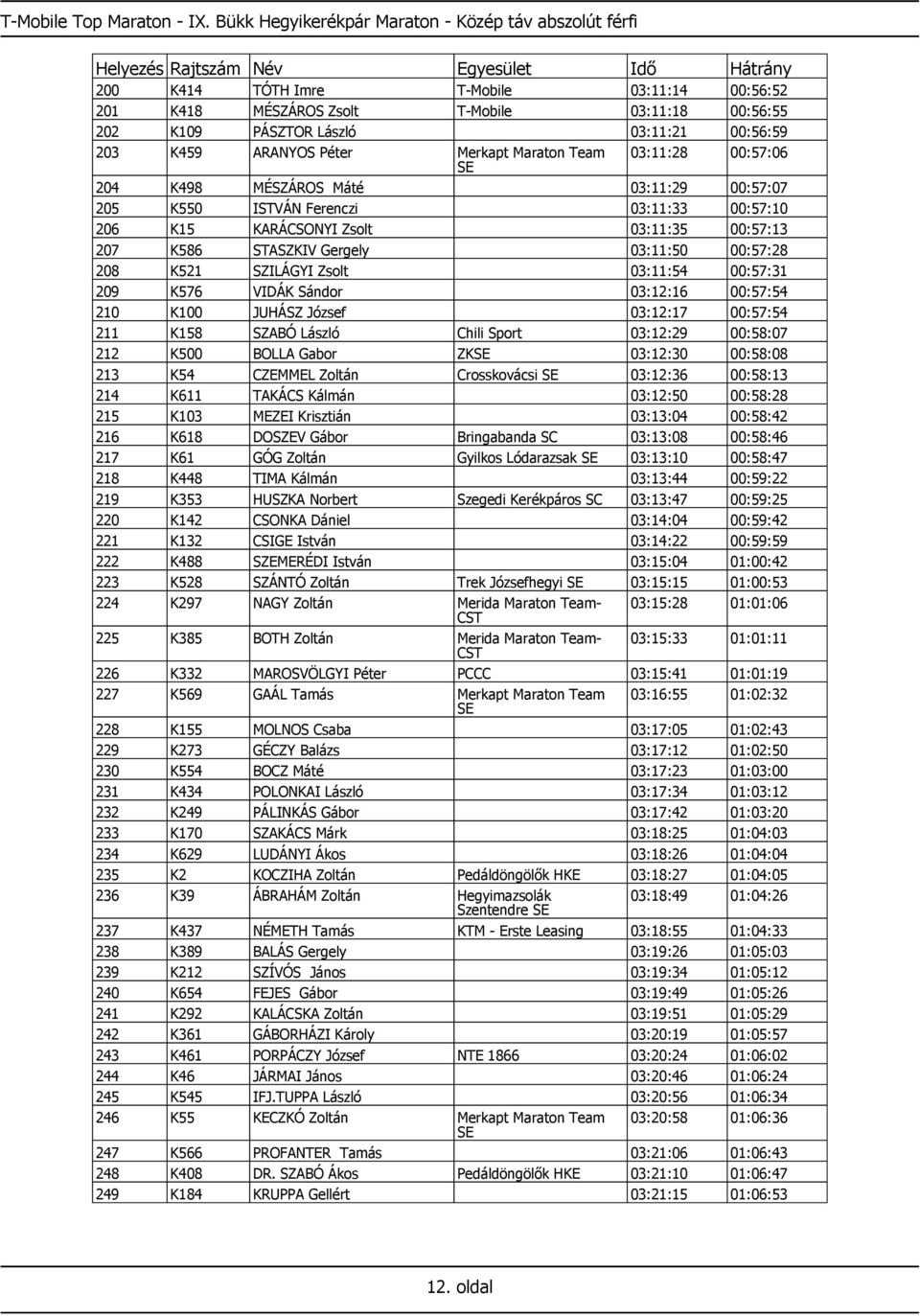 K459 ARANYOS Péter Merkapt Maraton Team 03:11:28 00:57:06 SE 204 K498 MÉSZÁROS Máté 03:11:29 00:57:07 205 K550 ISTVÁN Ferenczi 03:11:33 00:57:10 206 K15 KARÁCSONYI Zsolt 03:11:35 00:57:13 207 K586