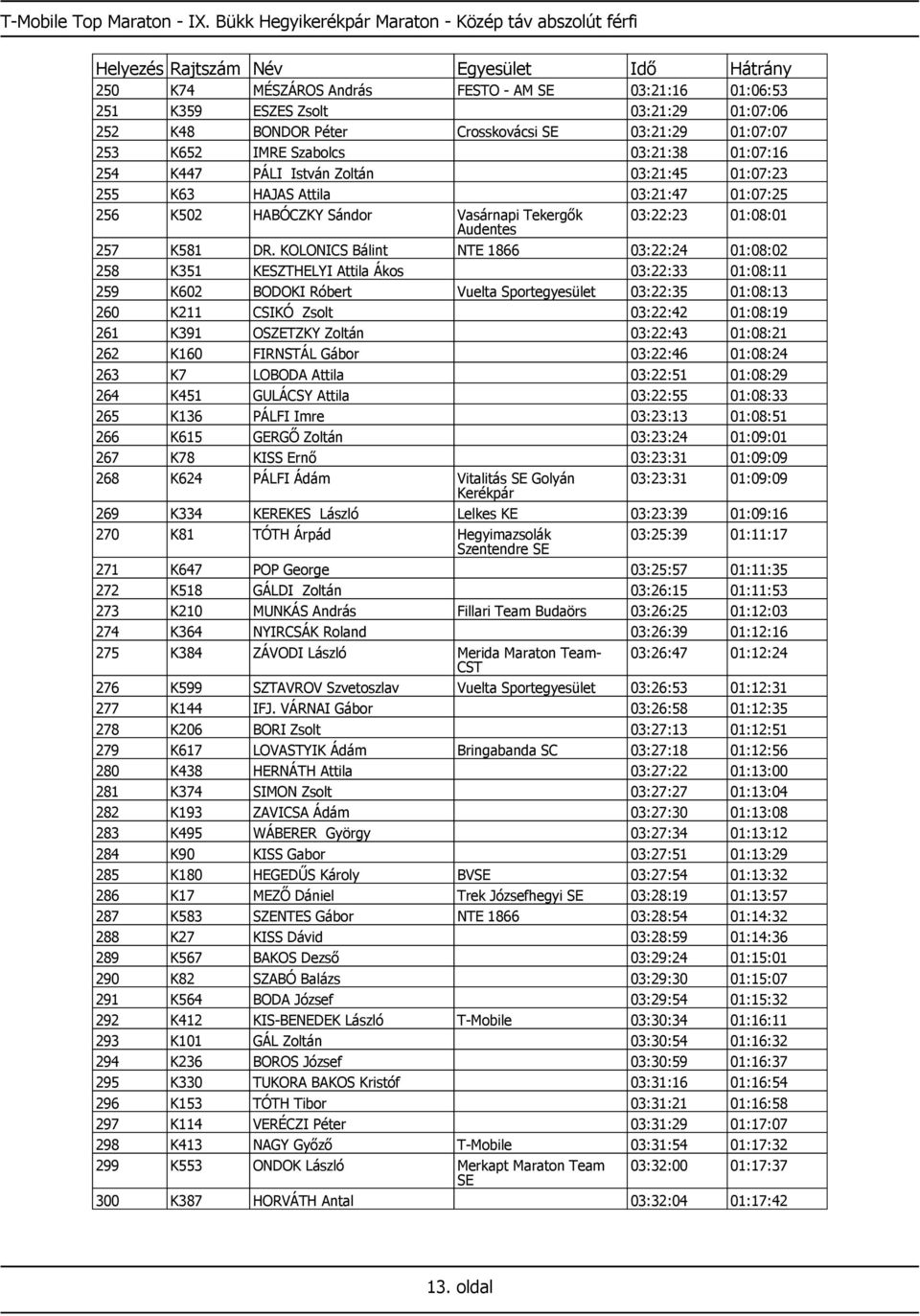 01:07:07 253 K652 IMRE Szabolcs 03:21:38 01:07:16 254 K447 PÁLI István Zoltán 03:21:45 01:07:23 255 K63 HAJAS Attila 03:21:47 01:07:25 256 K502 HABÓCZKY Sándor Vasárnapi Tekergők 03:22:23 01:08:01