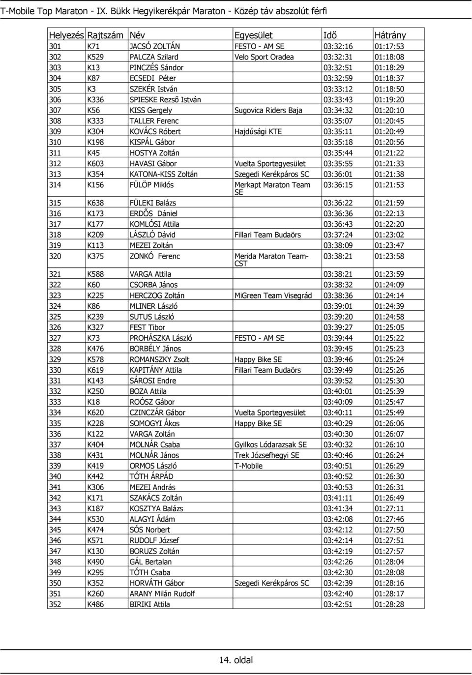 01:18:29 304 K87 ECSEDI Péter 03:32:59 01:18:37 305 K3 SZEKÉR István 03:33:12 01:18:50 306 K336 SPIESKE Rezső István 03:33:43 01:19:20 307 K56 KISS Gergely Sugovica Riders Baja 03:34:32 01:20:10 308