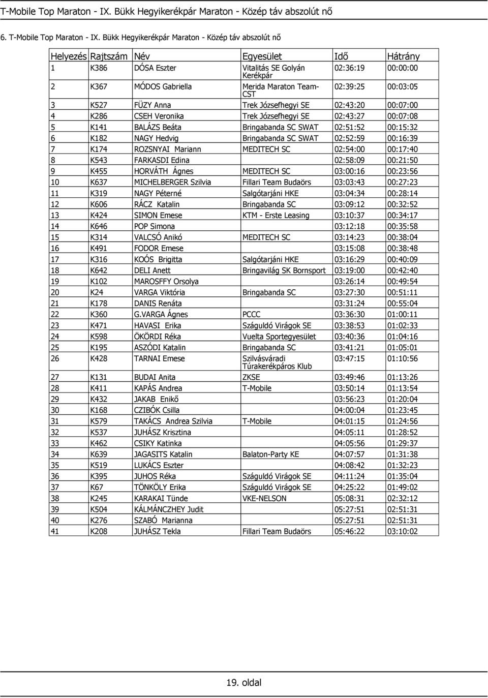 Trek Józsefhegyi SE 02:43:20 00:07:00 4 K286 CSEH Veronika Trek Józsefhegyi SE 02:43:27 00:07:08 5 K141 BALÁZS Beáta Bringabanda SC SWAT 02:51:52 00:15:32 6 K182 NAGY Hedvig Bringabanda SC SWAT