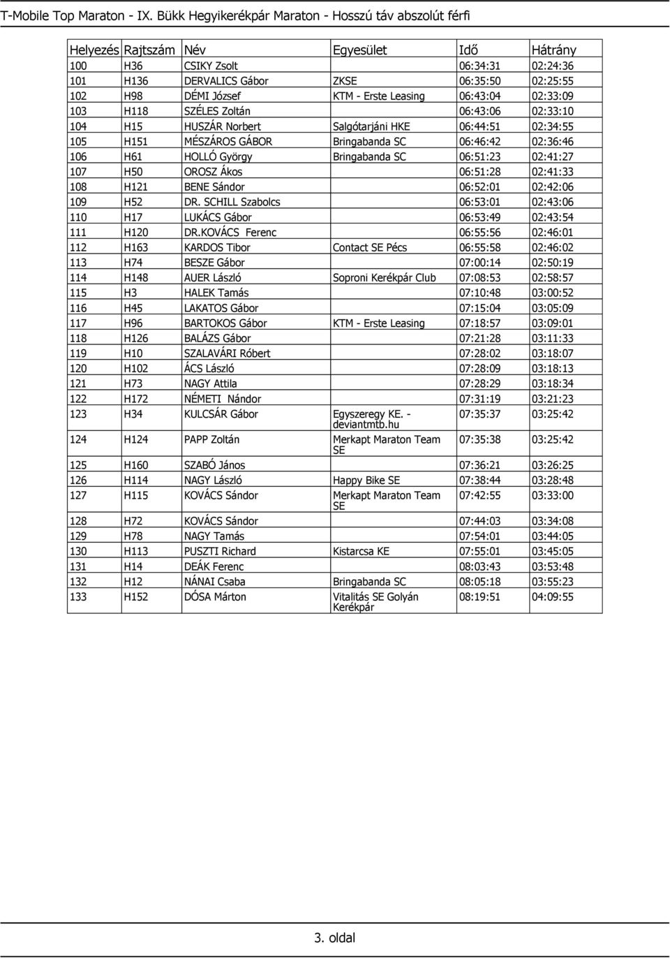 103 H118 SZÉLES Zoltán 06:43:06 02:33:10 104 H15 HUSZÁR Norbert Salgótarjáni HKE 06:44:51 02:34:55 105 H151 MÉSZÁROS GÁBOR Bringabanda SC 06:46:42 02:36:46 106 H61 HOLLÓ György Bringabanda SC