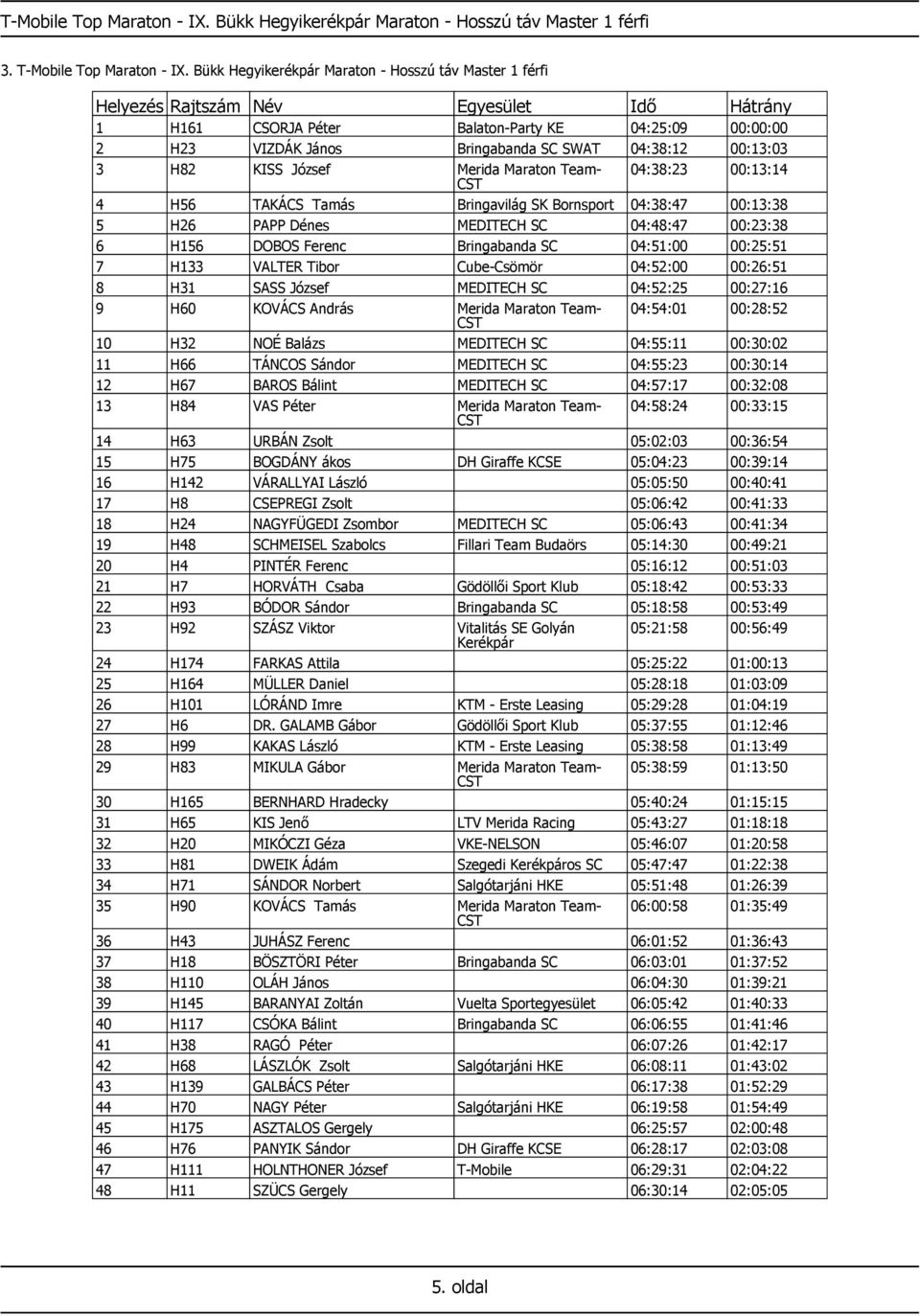 Team- 04:38:23 00:13:14 4 H56 TAKÁCS Tamás Bringavilág SK Bornsport 04:38:47 00:13:38 5 H26 PAPP Dénes MEDITECH SC 04:48:47 00:23:38 6 H156 DOBOS Ferenc Bringabanda SC 04:51:00 00:25:51 7 H133 VALTER