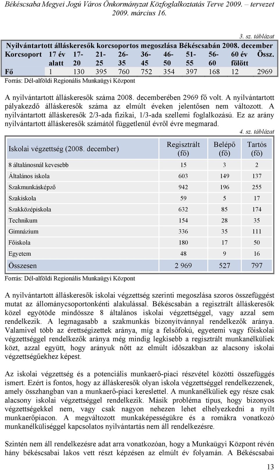 A nyilvántartott pályakezdő álláskeresők száma az elmúlt éveken jelentősen nem változott. A nyilvántartott álláskeresők 2/3-ada fizikai, 1/3-ada szellemi foglalkozású.