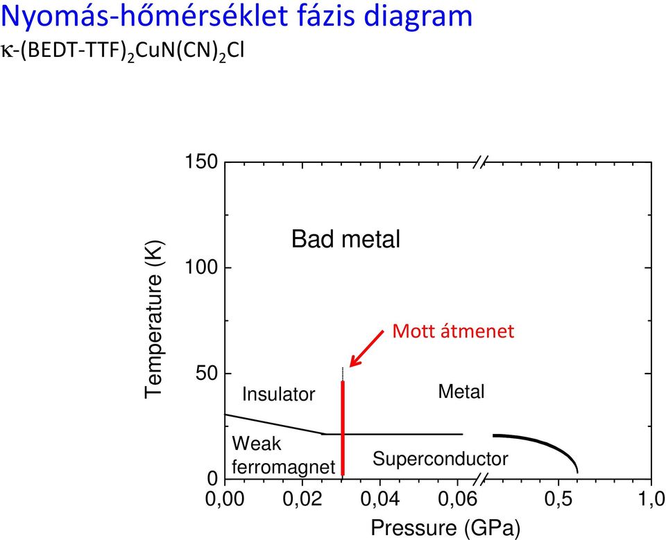 Mott átmenet Insulator Metal Weak ferromagnet